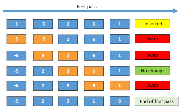 Bubble sort